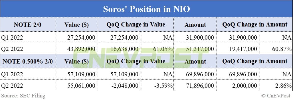 George Soros fund ups bet on Nio in Q2, albeit not through common shares