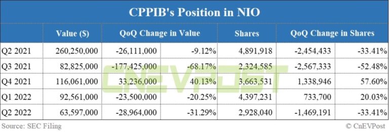 Canada's largest pension fund reduces holdings in Nio, Xpeng and Li Auto in Q2