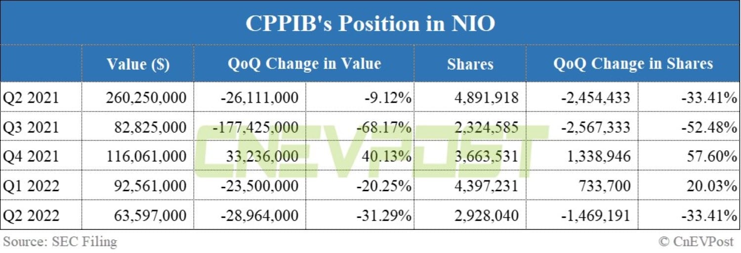 Canada's largest pension fund reduces holdings in Nio, Xpeng and Li Auto in Q2
