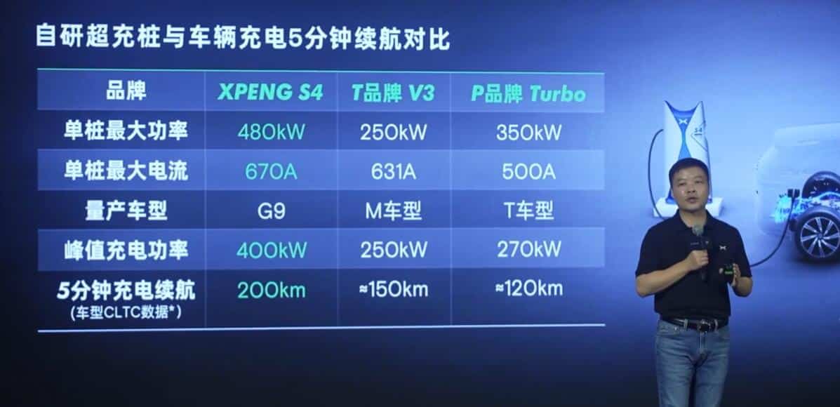 Xpeng shows off ultra-fast charging tech that can give vehicles 210 km range in 5 minutes