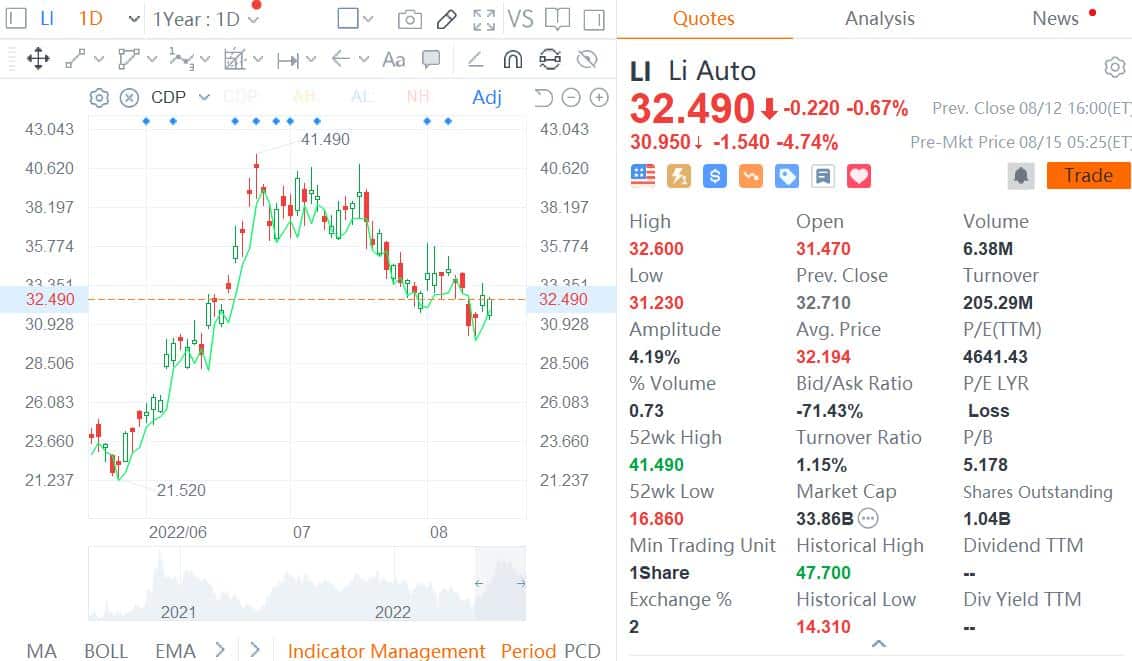 Li Auto beats Q2 revenue estimates, but disappoints on Q3 guidance