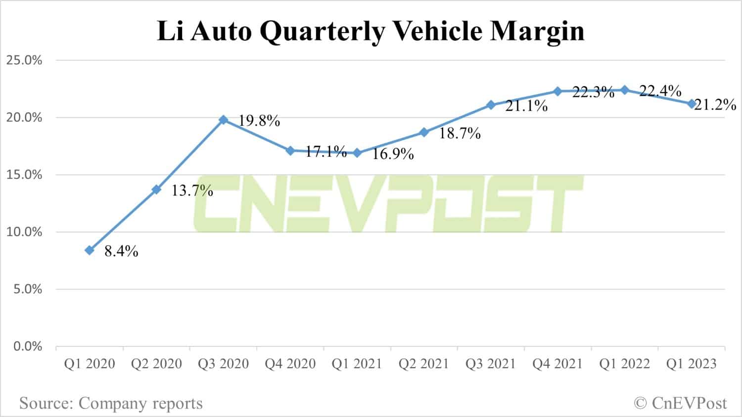 Li Auto beats Q2 revenue estimates, but disappoints on Q3 guidance