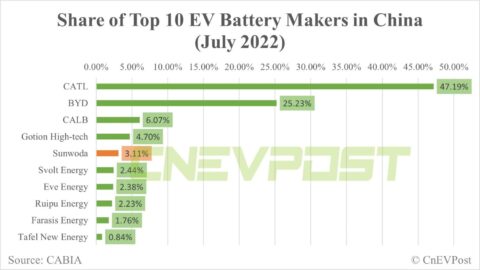 Sunwoda's EV battery unit reportedly closes .18 billion in new financing