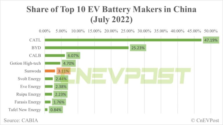 Sunwoda's EV battery unit reportedly closes $1.18 billion in new financing