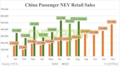 CPCA expects China to see 520,000 retail sales of passenger NEVs in Aug, up 7% from July