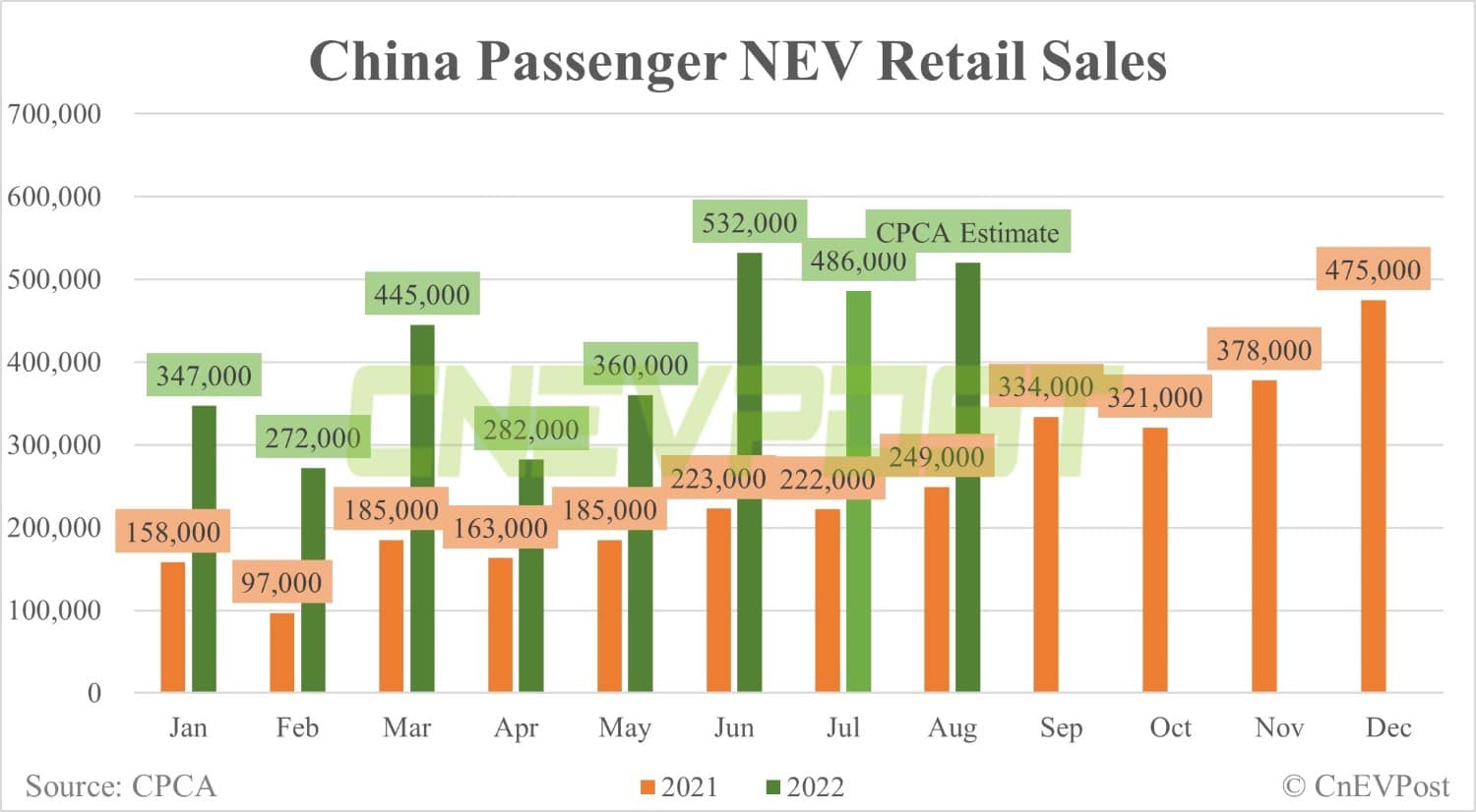 CPCA expects China to see 520,000 retail sales of passenger NEVs in Aug, up 7% from July