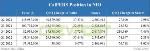 Largest US pension keeps positions in Nio and Xpeng largely unchanged in Q2, increases bet on Li Auto