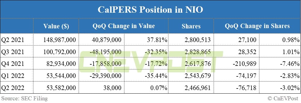 Largest US pension keeps positions in Nio and Xpeng largely unchanged in Q2, increases bet on Li Auto