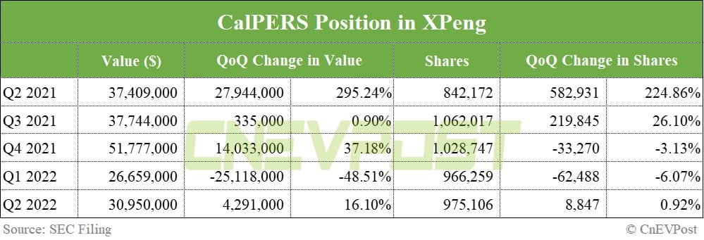 Largest US pension keeps positions in Nio and Xpeng largely unchanged in Q2, increases bet on Li Auto