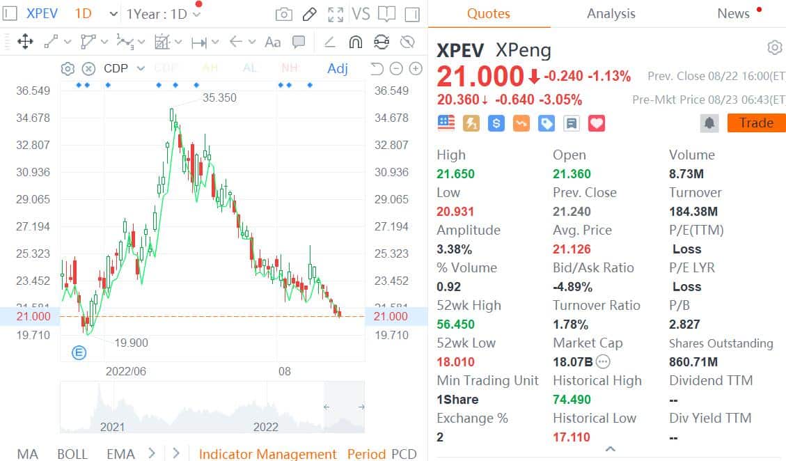Xpeng Q2 revenue beats estimates, but provides weak guidance for Q3