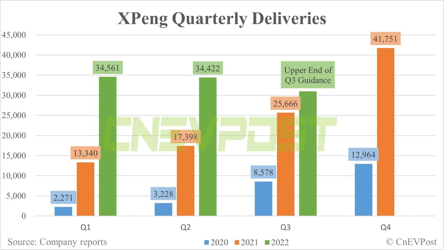 Xpeng's weak Q3 outlook suggests further demand deterioration, says Deutsche Bank