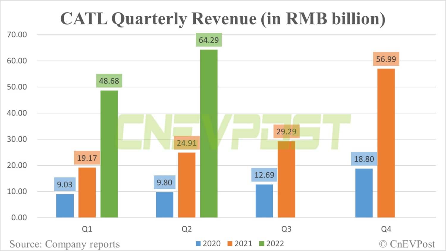 CATL H1 net profit up 82% year-on-year, first models with Qilin Battery to be announced soon