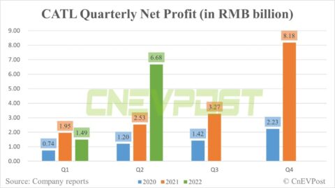 CATL H1 net profit up 82% year-on-year, first models with Qilin Battery to be announced soon