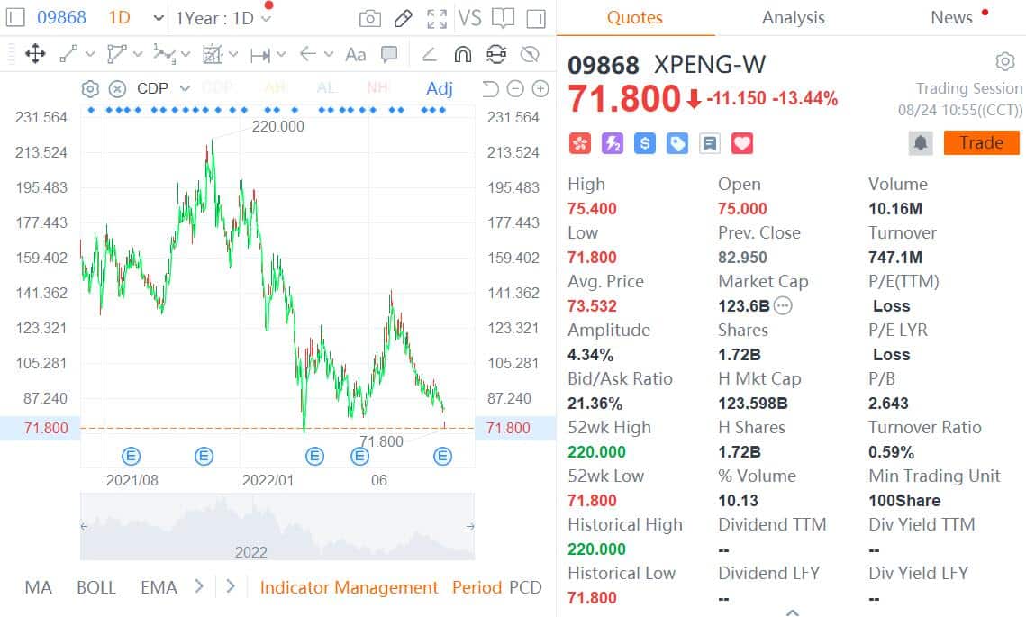 Xpeng falls to record low in Hong Kong after disappointing Q3 guidance