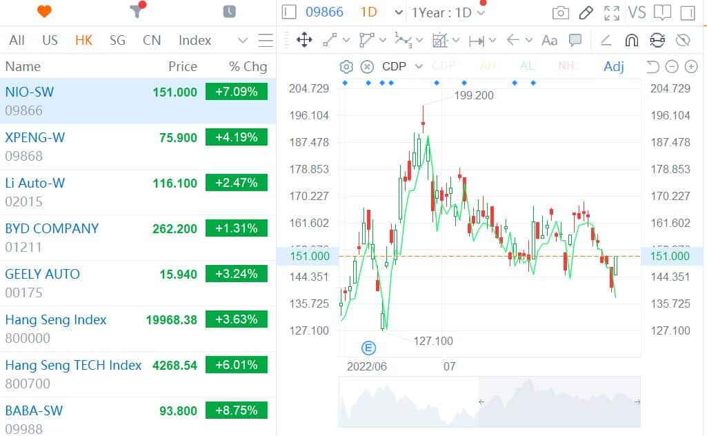 Nio gains 7% in Hong Kong as overall market rebounds strongly