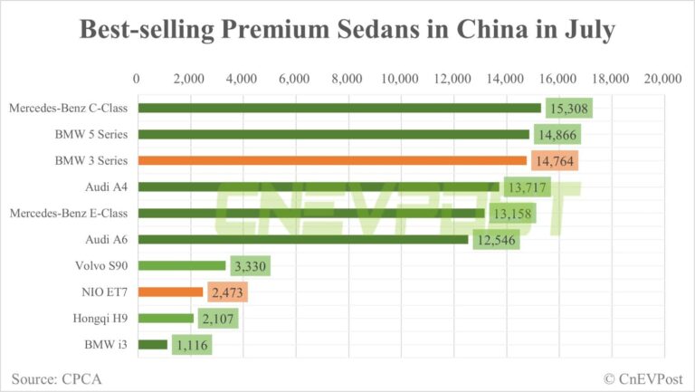 Nio says ET5 deliveries to begin Sept 30, expects to overtake gas-powered BMW 3 Series sales in China within a year