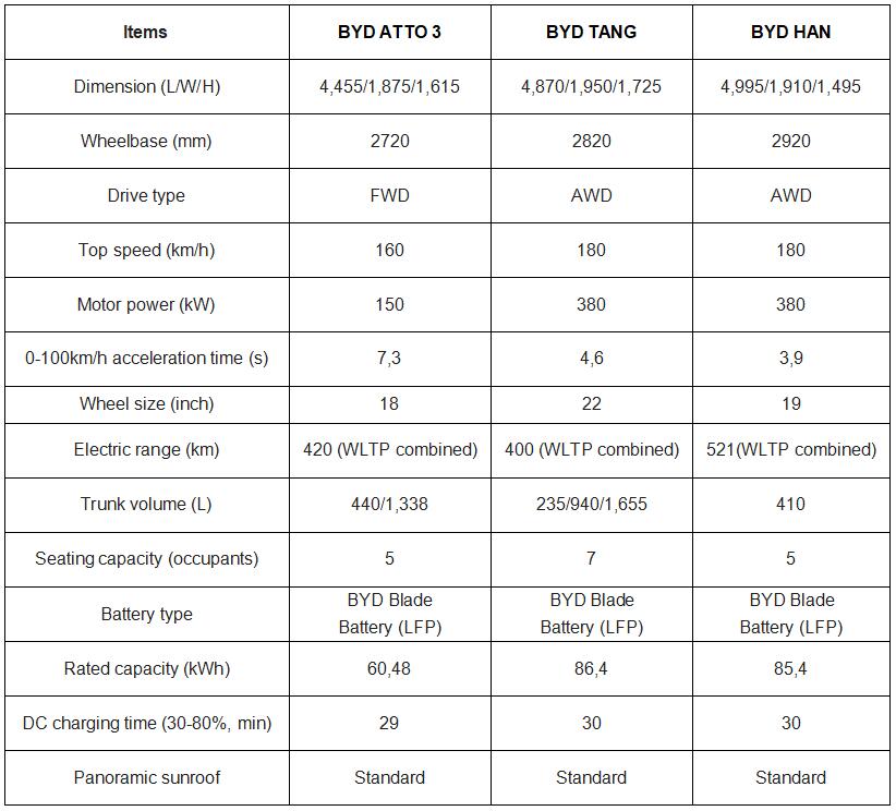BYD to launch models including Tang, Han, Atto 3 in Europe this fall