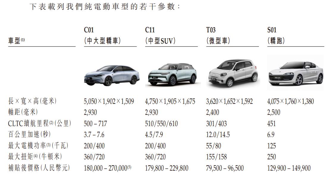 Leapmotor passes HKEX IPO hearing, to officially launch C01 sedan on Sept 28