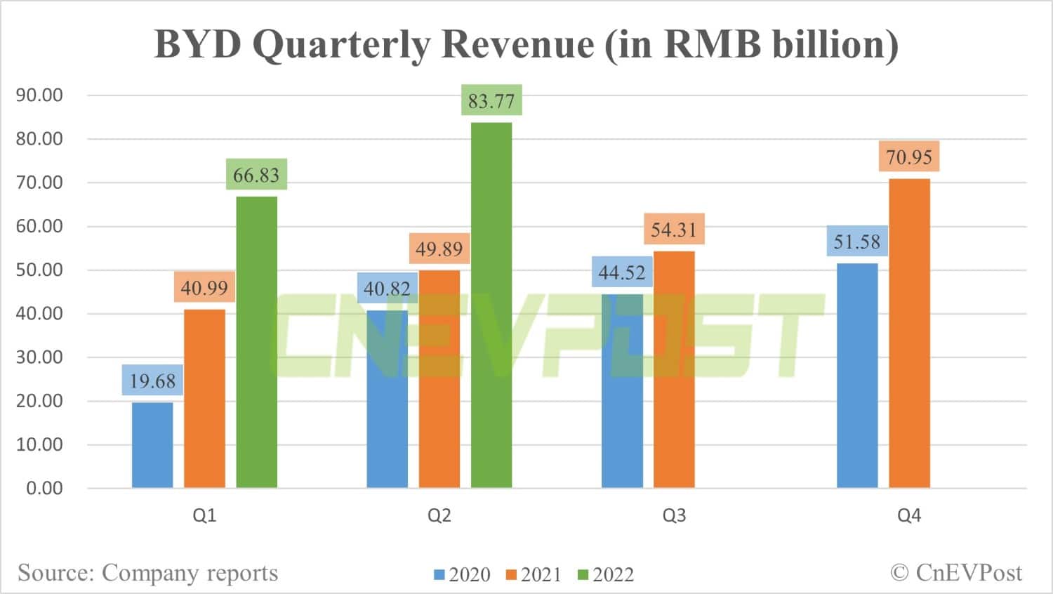 BYD's Q2 net profit soars 245% from Q1 to about 0 million