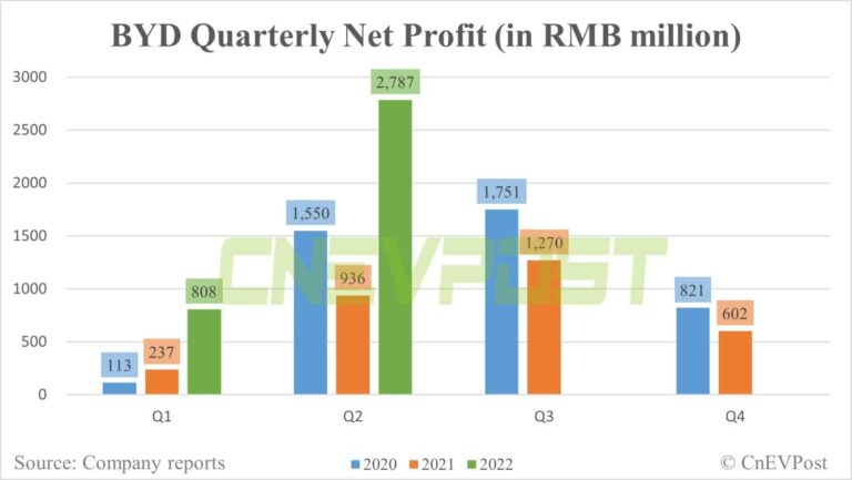 BYD's Q2 net profit soars 245% from Q1 to about $400 million