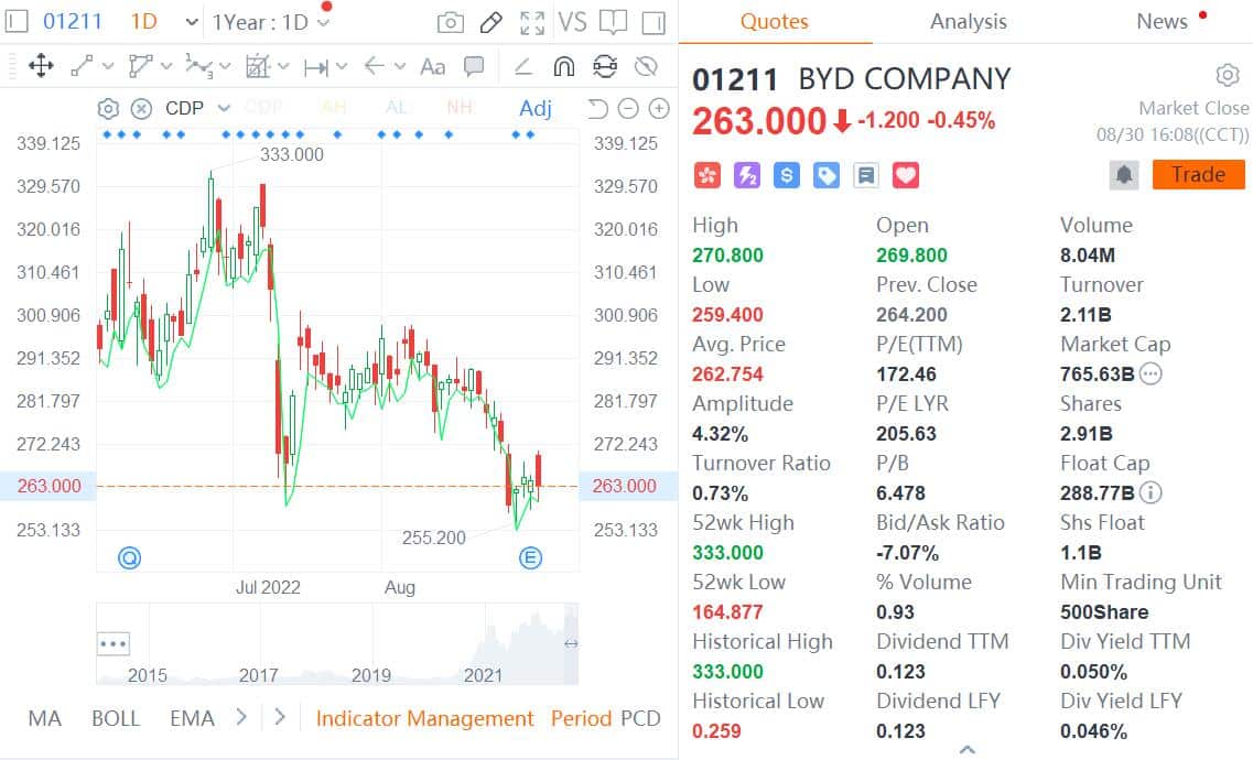 Berkshire sold 1.33 million shares of BYD traded in Hong Kong on Aug 24