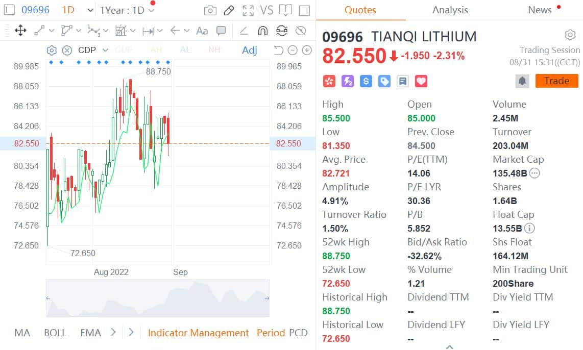 Tianqi Lithium's H1 net profit up 119 times as lithium prices soar