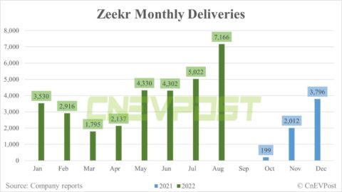 Zeekr says cumulative deliveries of Zeekr 001 surpass 40,000 units