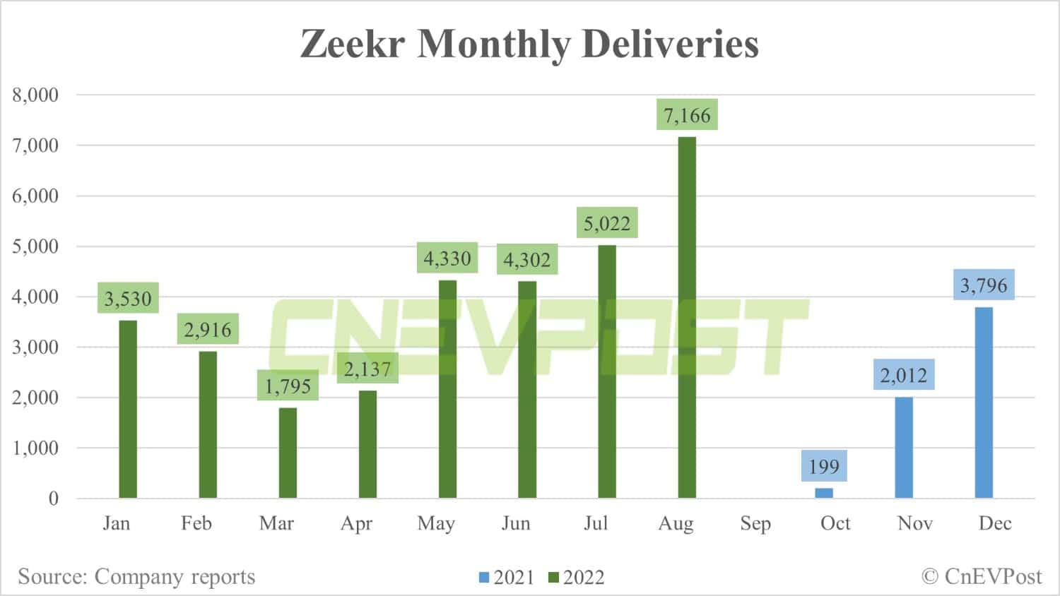Zeekr delivers record 7,166 vehicles in Aug, up 43% from July-CnEVPost