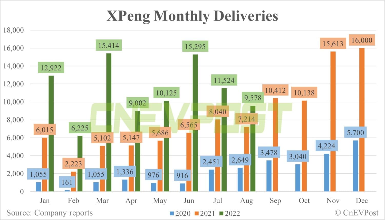 Xpeng delivers 9,578 vehicles in Aug, down 17% from July-CnEVPost