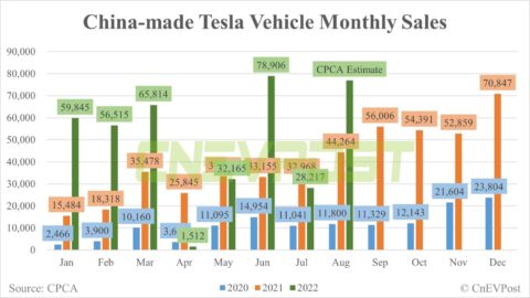 Tesla's China-made vehicle sales expected to be 77,000 units in Aug, CPCA official says