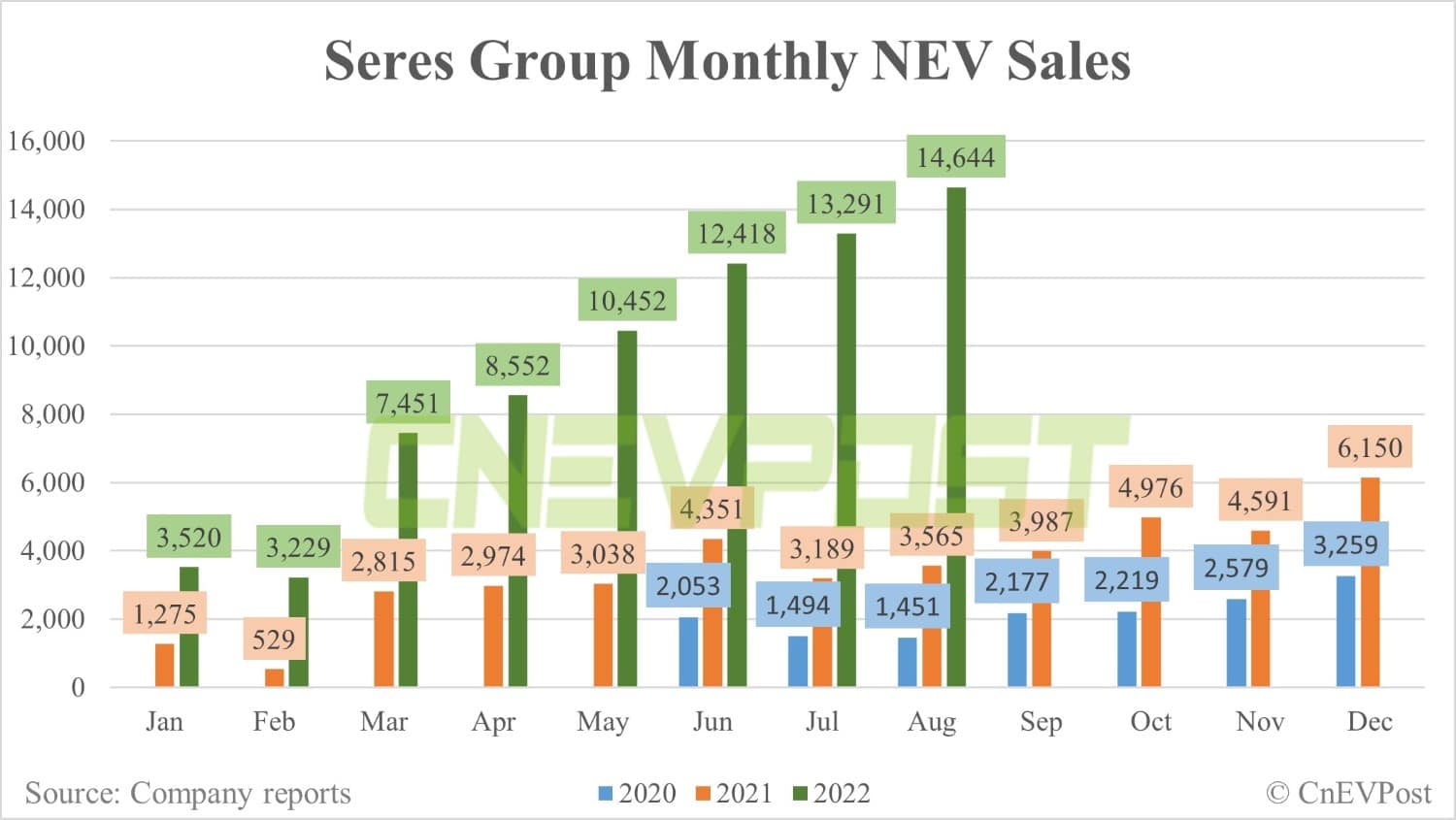 Huawei-backed AITO delivers 10,045 vehicles in Aug, to launch M5 EV on Sept 6