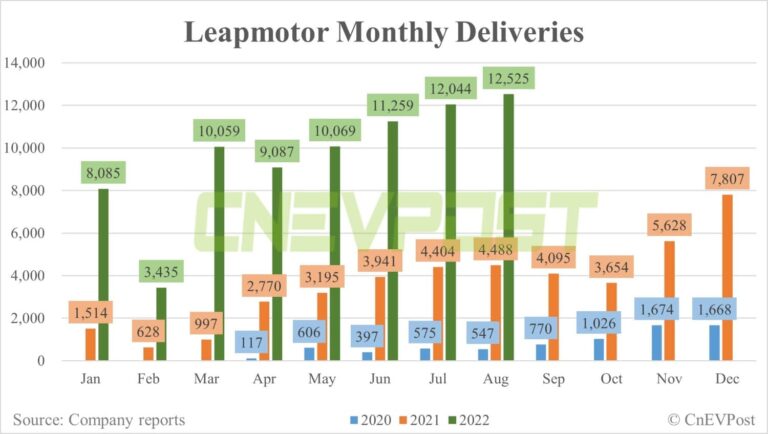 Leapmotor delivers record 12,525 vehicles in Aug, up 4% from July