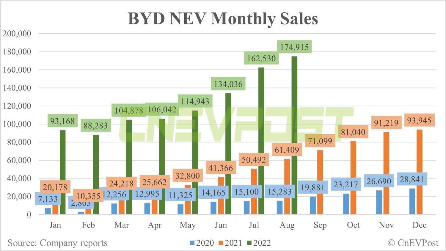 BYD sells 174,915 NEVs in Aug, another record high