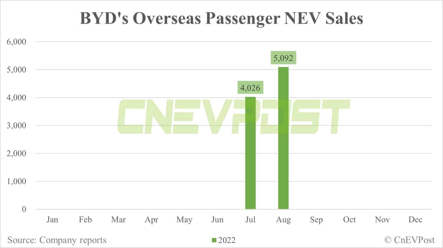 BYD sells 174,915 NEVs in Aug, another record high