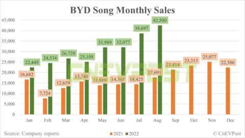 BYD Aug sales breakdown: Song 42,500 units, Qin 39,512 units