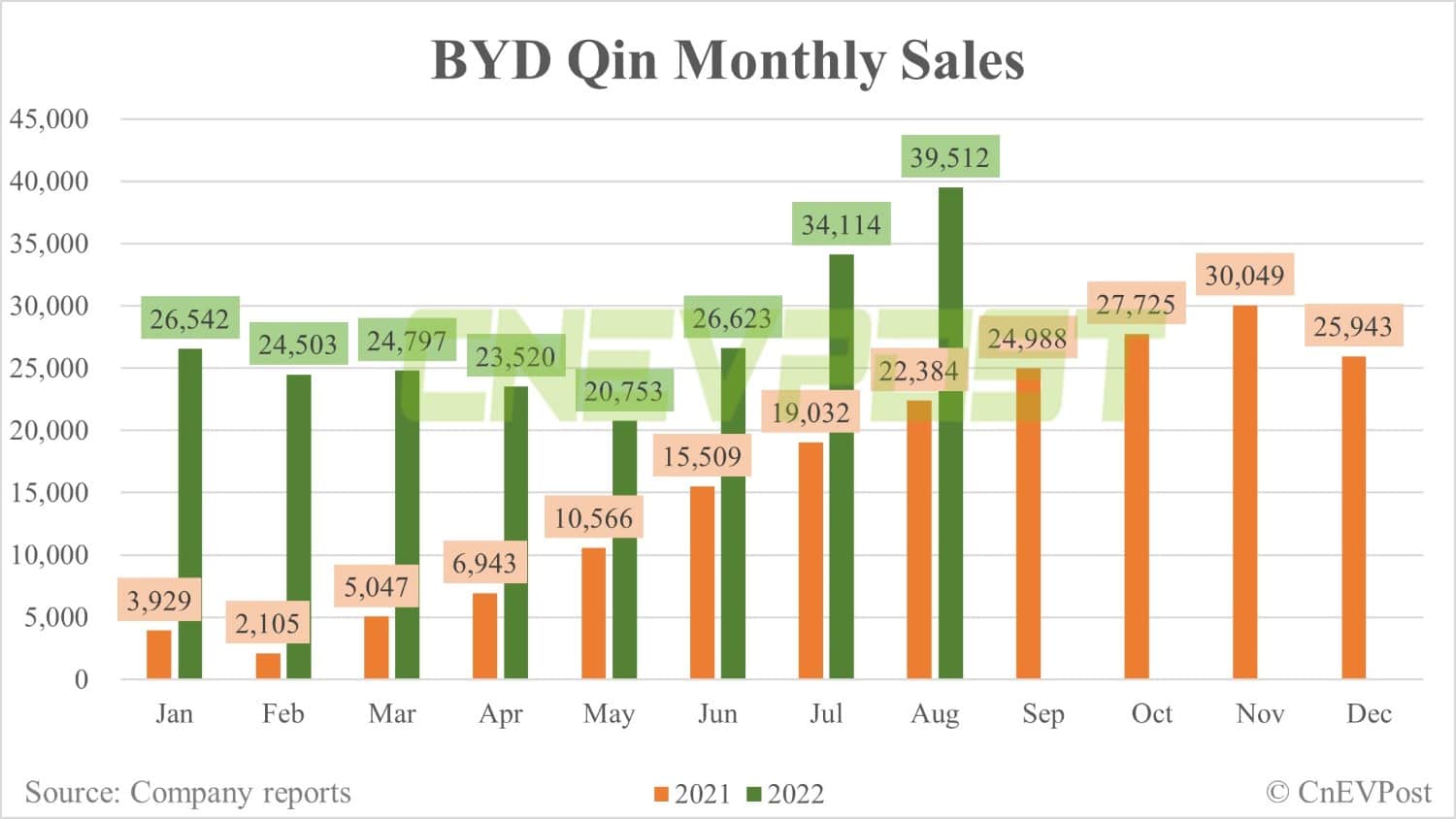 BYD Aug sales breakdown: Song 42,500 units, Qin 39,512 units