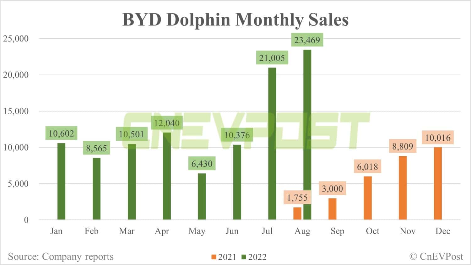 BYD Aug sales breakdown: Song 42,500 units, Qin 39,512 units