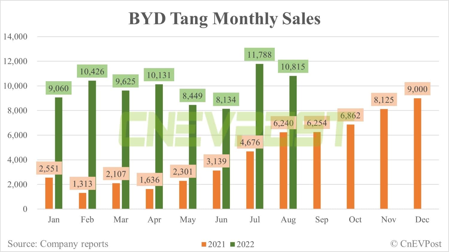 BYD Aug sales breakdown: Song 42,500 units, Qin 39,512 units