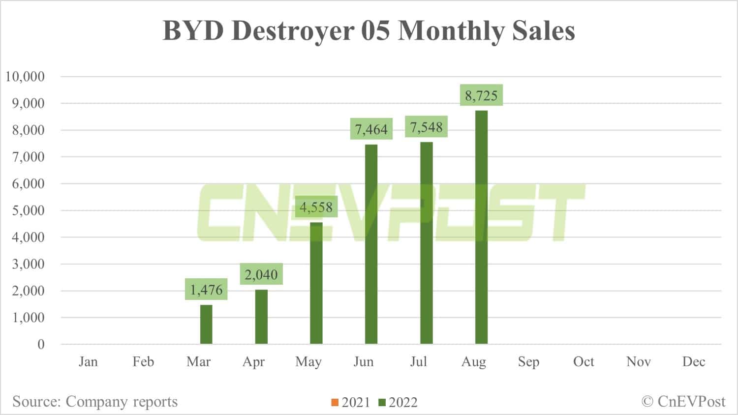 BYD Aug sales breakdown: Song 42,500 units, Qin 39,512 units