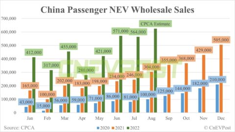 China's Aug wholesale sales of passenger NEVs expected to be record 625,000, CPCA estimates show