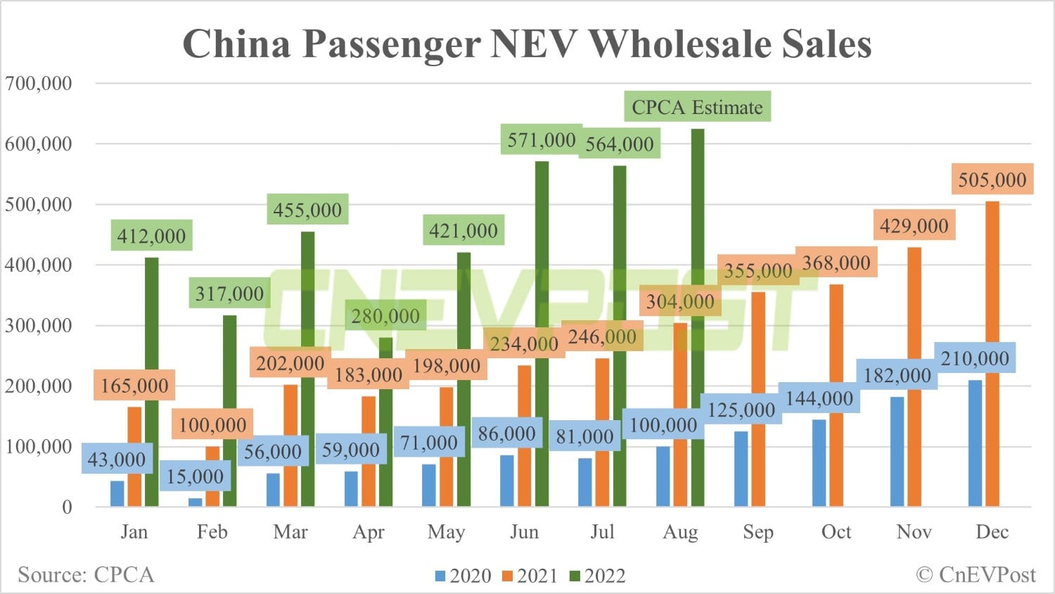 China's Aug wholesale sales of passenger NEVs expected to be record 625,000, CPCA estimates show