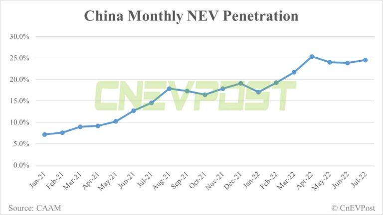 China's 25% NEV penetration target could be reached three years earlier than planned
