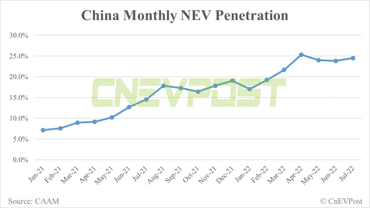 China's 25% NEV penetration target could be reached three years earlier than planned