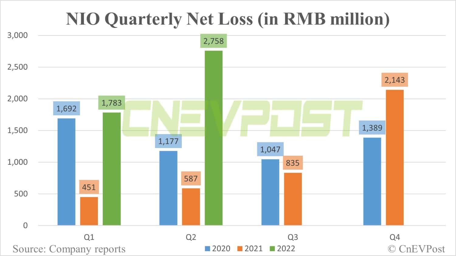 Nio's Q2 revenue beats expectations while losses widen