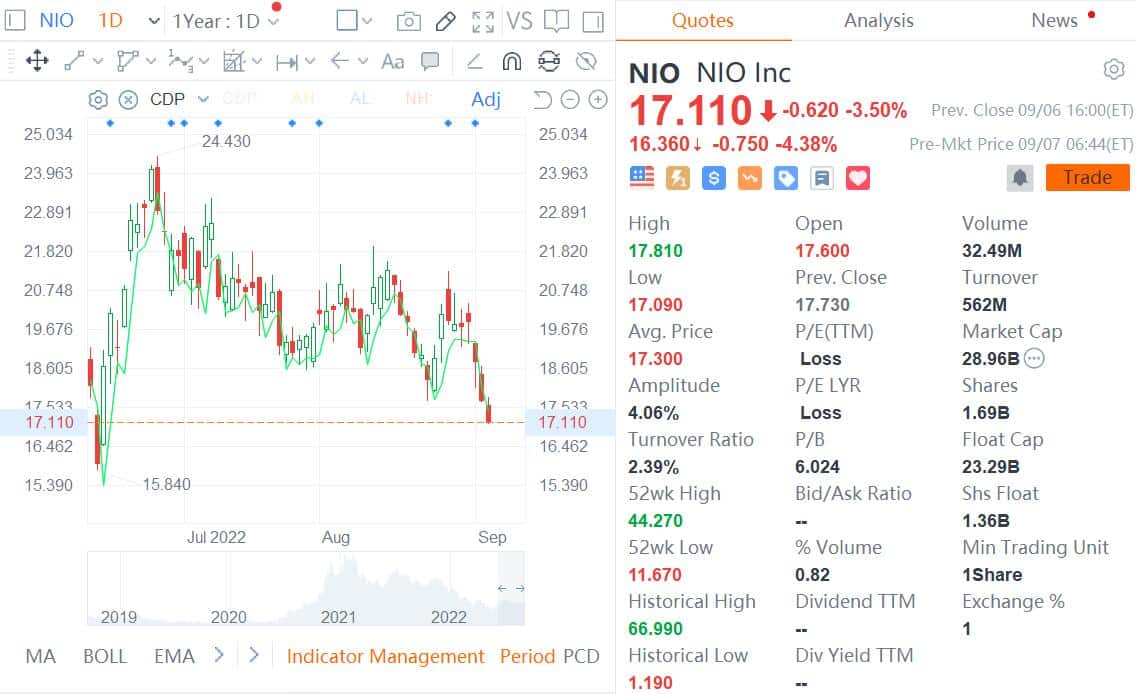Nio's Q2 revenue beats expectations while losses widen