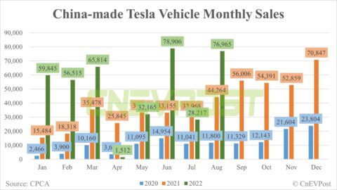 Tesla sells 76,965 China-made vehicles in Aug, including 42,463 for export
