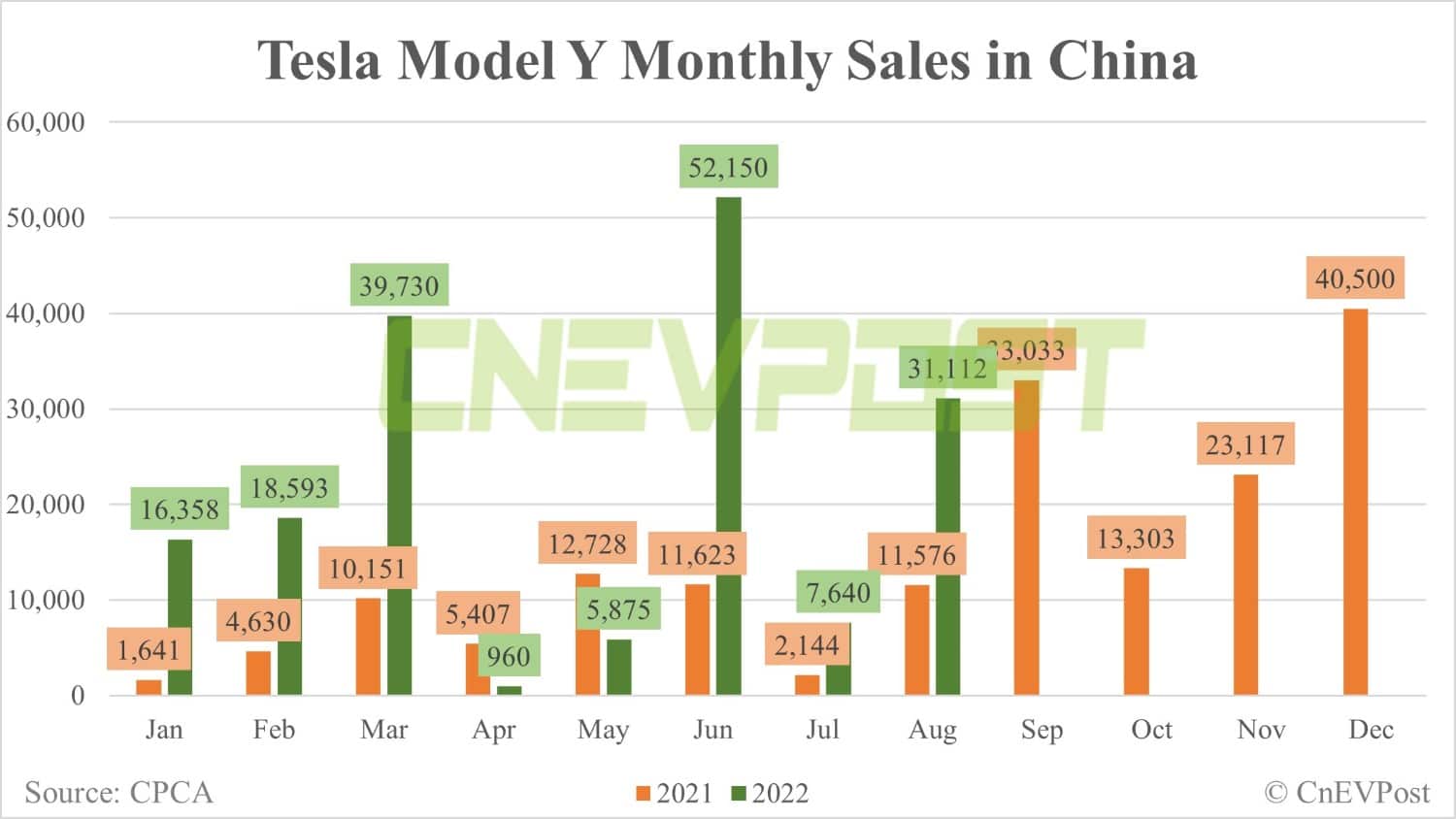 Tesla Model Y best-selling premium SUV in China in Aug at 31,112 units