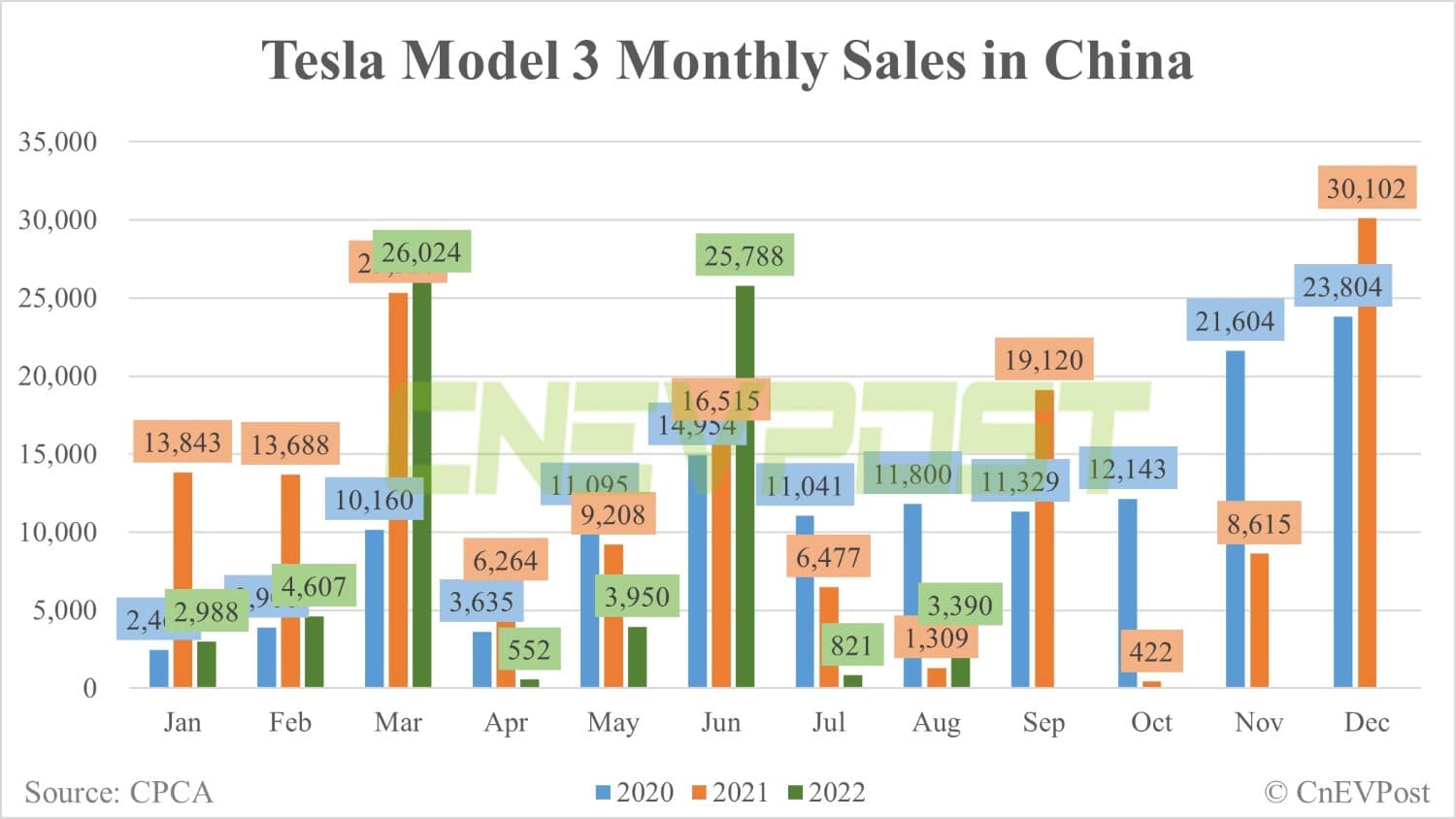 Tesla Model Y best-selling premium SUV in China in Aug at 31,112 units