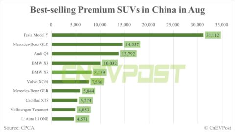 Tesla Model Y best-selling premium SUV in China in Aug at 31,112 units