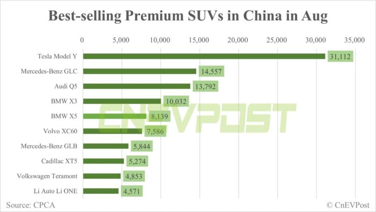 Tesla Model Y best-selling premium SUV in China in Aug at 31,112 units